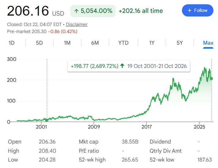 GTA III turns 25: $1,000 invested in Take-Two when the game launched is now worth this much