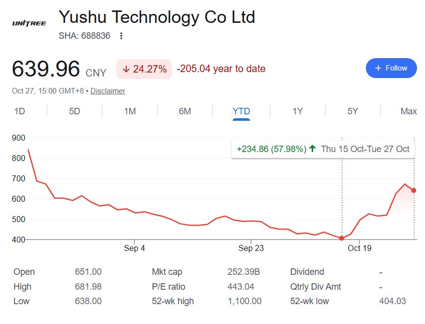 JPMorgan is bullish on this Robot stock that’s up 58% in less than two weeks
