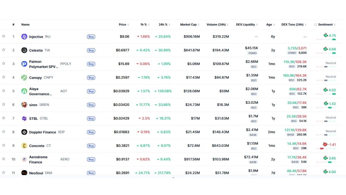 Trending Now: INJ leads global list as top 10 rise; Korea shows mixed moves