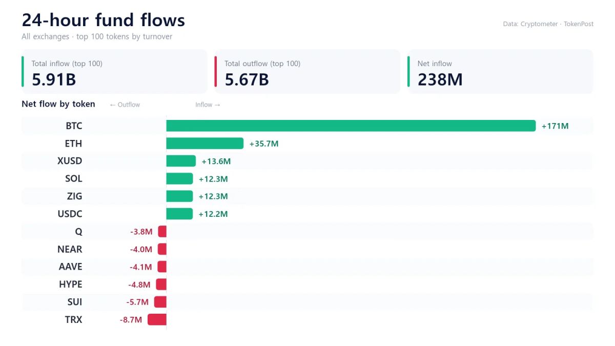 24-hour fund flows: BTC leads with $170.97 million net inflow as RLUSD, SOL gain and BNB sees outflow