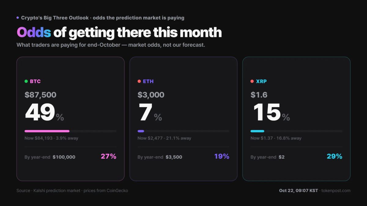 XRP year-end $2 odds rise 4 percentage points to 22% in prediction markets