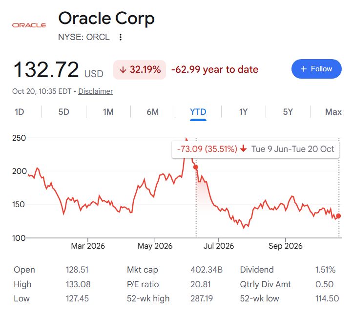Bank of America resets Oracle price target – sees 80% upside