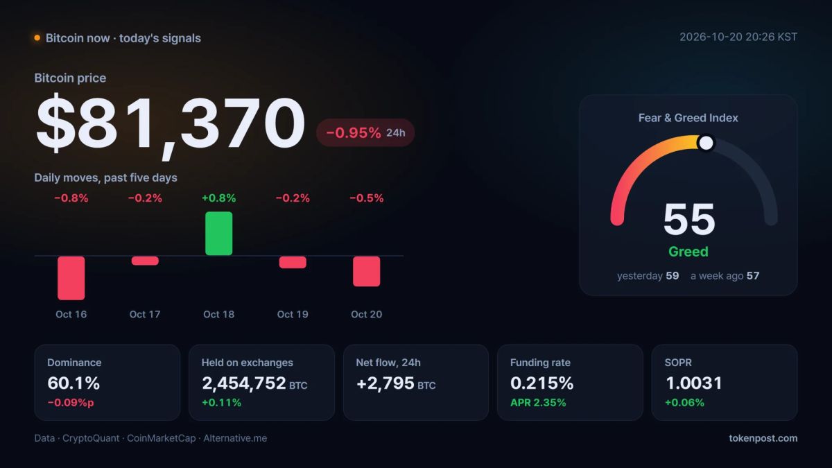 Bitcoin slips below $82,000 as trading volume falls, active wallets rise