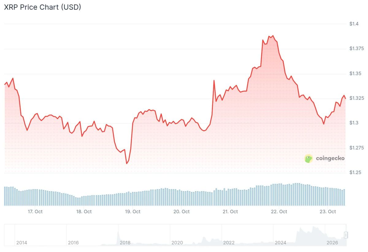 Ripple (XRP) Price: Slides Toward $1.30 as $300 Million in Longs Get Wiped Out
