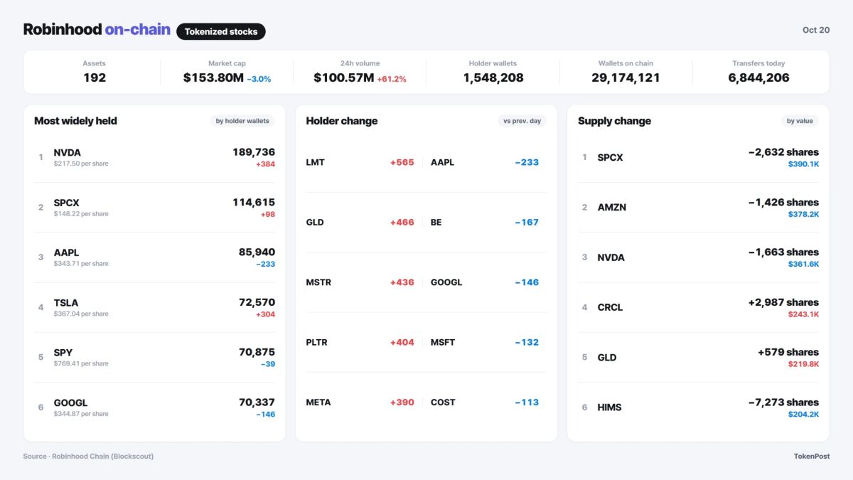 Amazon tokenized-stock volume jumps 3.8-fold as Meta trading rises 5.5-fold