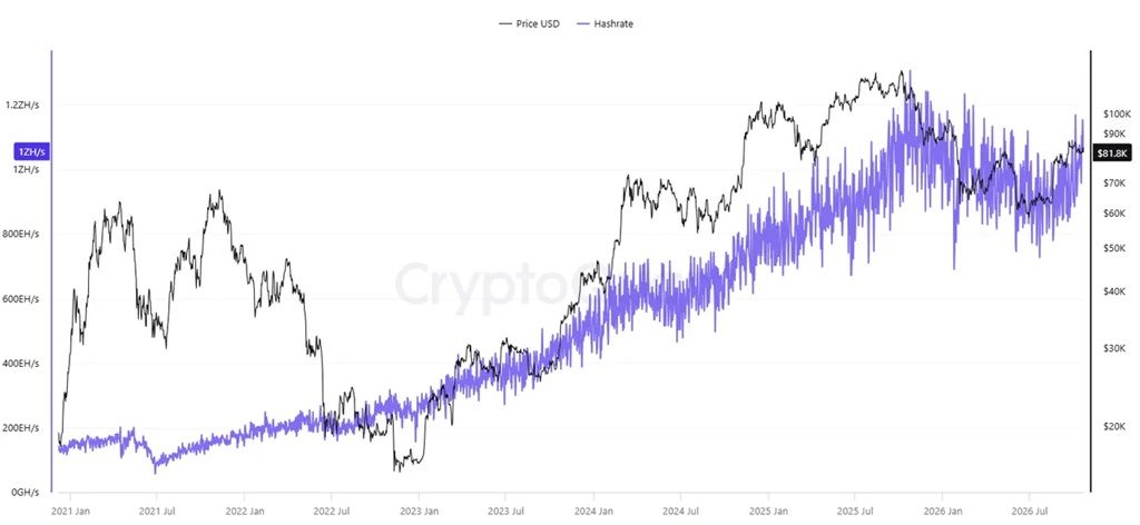 CryptoQuant CEO Highlights Rising Bitcoin Hashrate Signaling Institutional Confidence in Miners