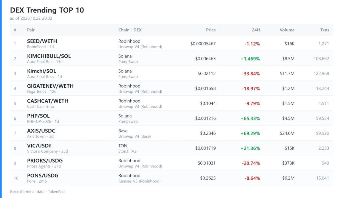 [DEX report] Daily volume hits $8.9 billion as Pangea leads gains with 50,176% surge