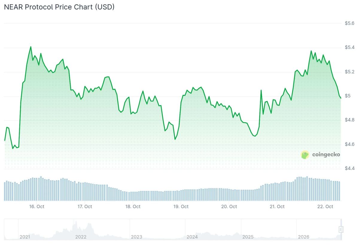 NEAR Protocol (NEAR) Price: Jumps 11% as 1 Million Tokens Get Staked for AI