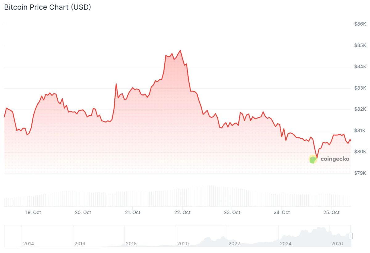 Bitcoin (BTC) Price: Drops Below $80K as $810 Million Gets Wiped Out Before the Fed Meeting