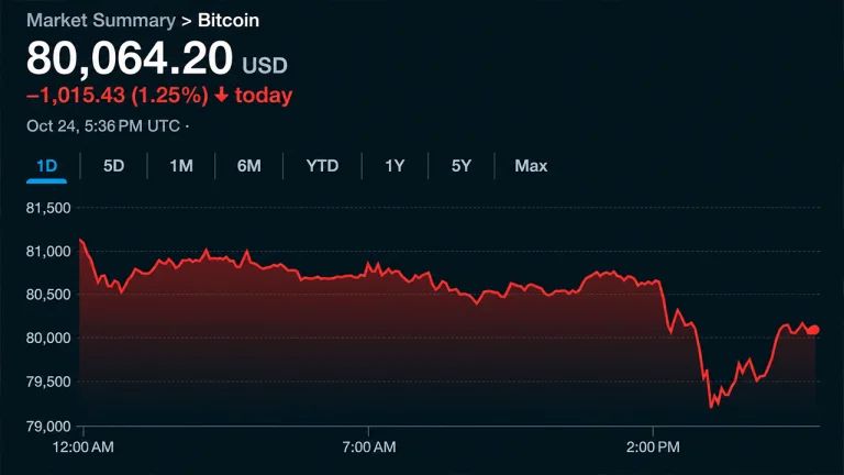 Bitcoin Price Sinks to $79,146 as Liquidations Rock Weekend Trading