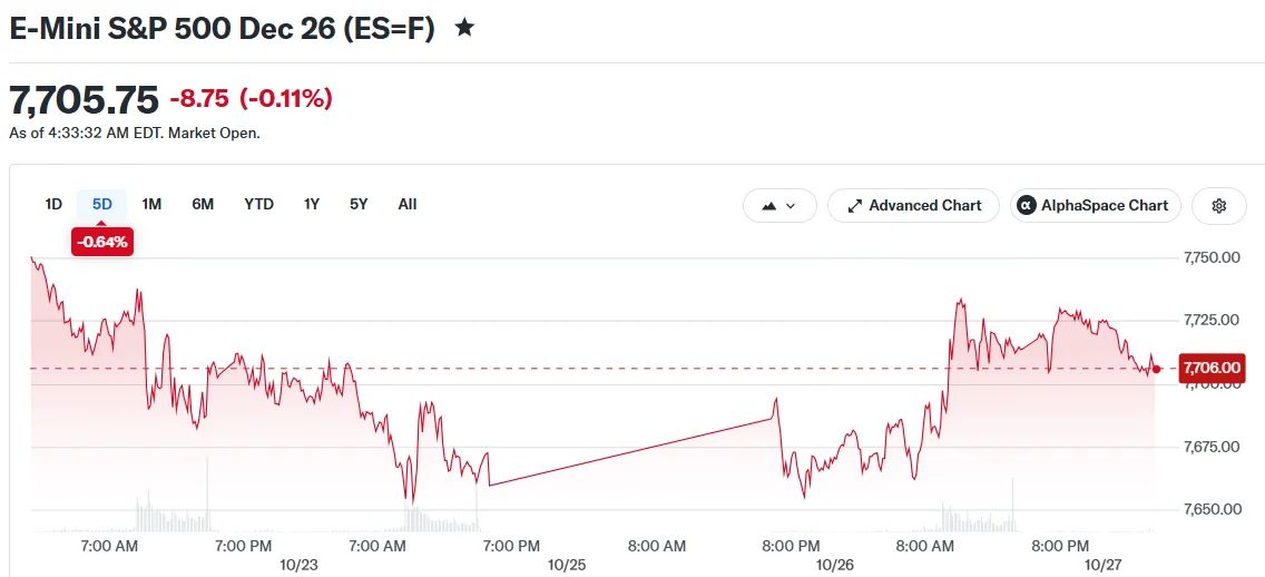 Stock Market Today: Dow, S&P 500 and Nasdaq Close Higher After Anthropic IPO Filing