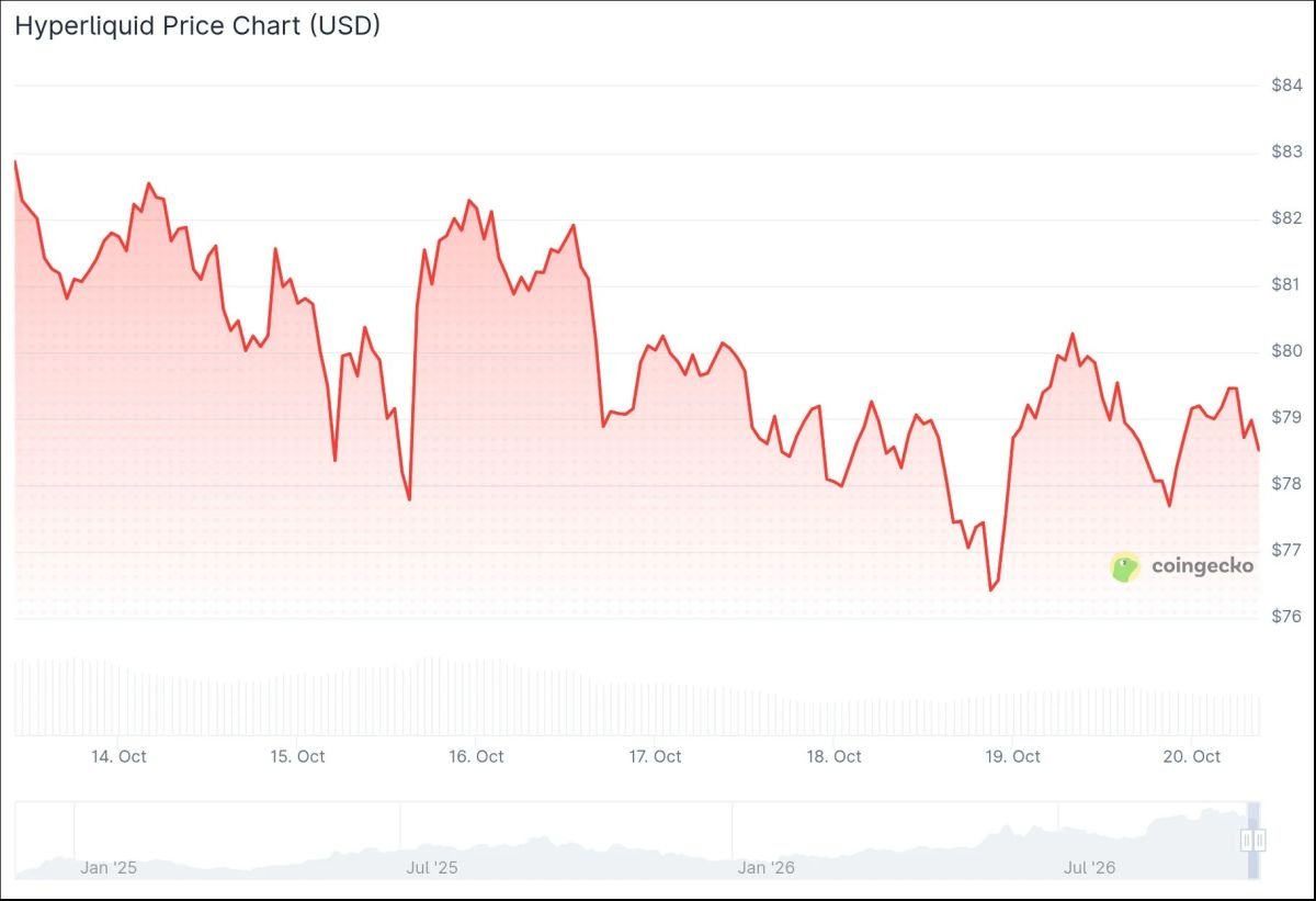 Hyperliquid (HYPE) Price: Multicoin Names It Largest Hedge Fund Holding