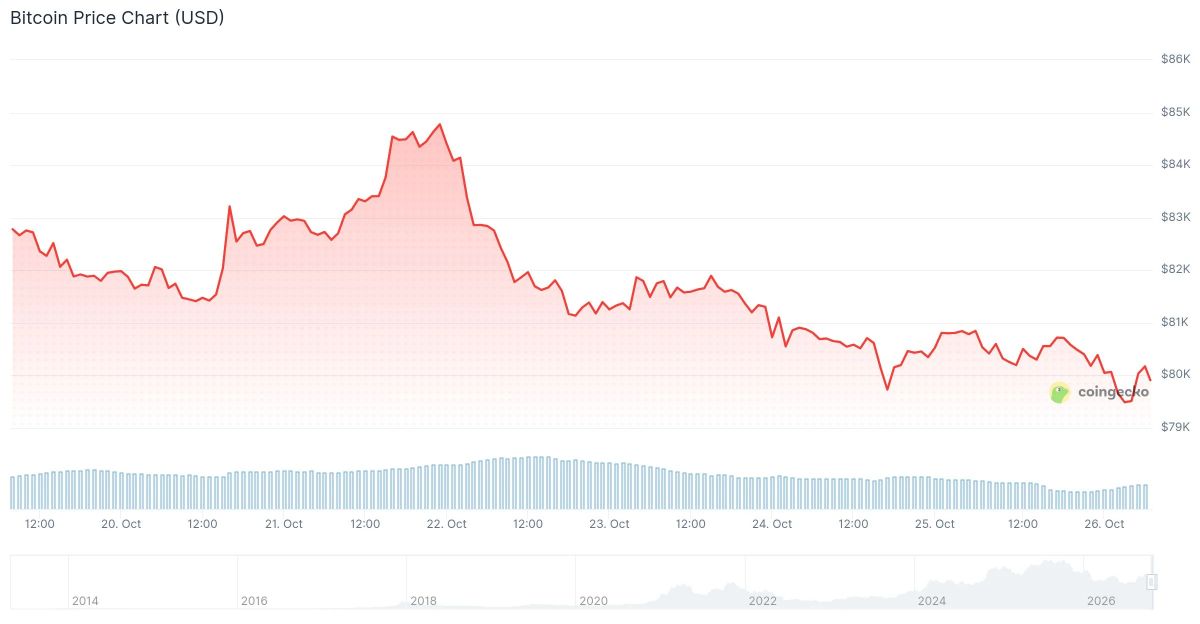 Bitcoin (BTC) Price: All Eyes on Fed Meeting as $80K Hangs in the Balance