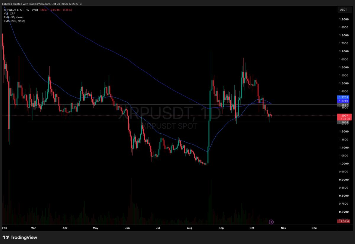 XRP Ledger Volume Hits $49.66 Billion: Can XRP Price Reach $2?