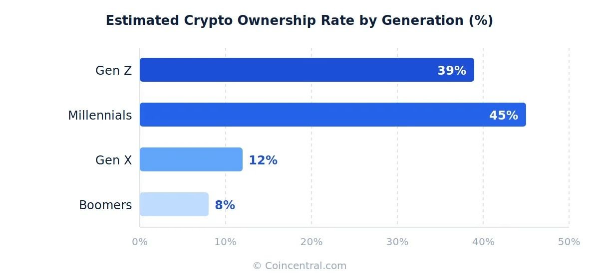 Crypto Adoption by Generation: Statistics, Trends, and What the Numbers Say