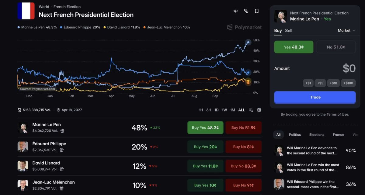 French Election: Le Pen Leads at 48% While Protests Over Prices, Fuel and Schools Shake France