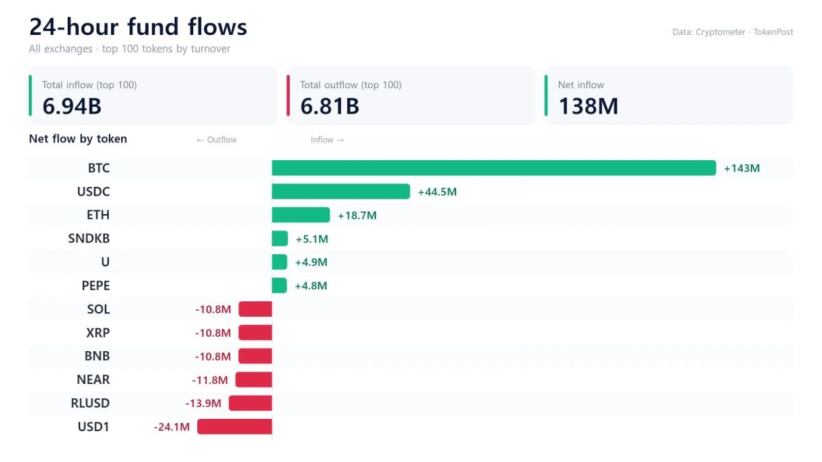 24-hour fund flows | BTC, ETH lead inflows as USD1, BNB see outflows