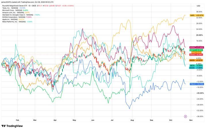 Calpers pulls back from big tech as AI jitters deepen neocloud sell-off