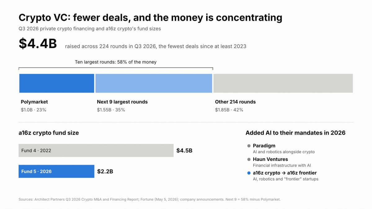 Andreessen Horowitz Renames a16z Crypto to a16z Frontier: Where Will the Money Go Now?