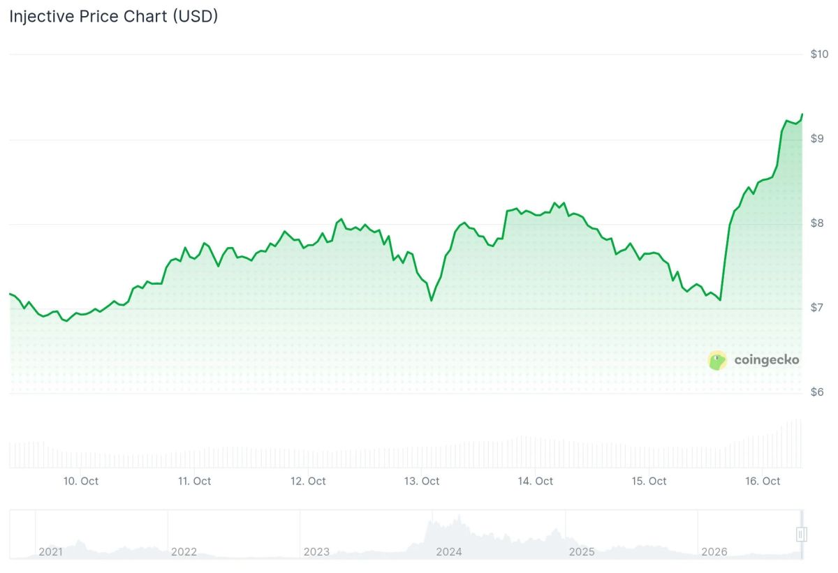 Injective (INJ) Price: Rally Extends as CEO Meets US Officials on Tokenization