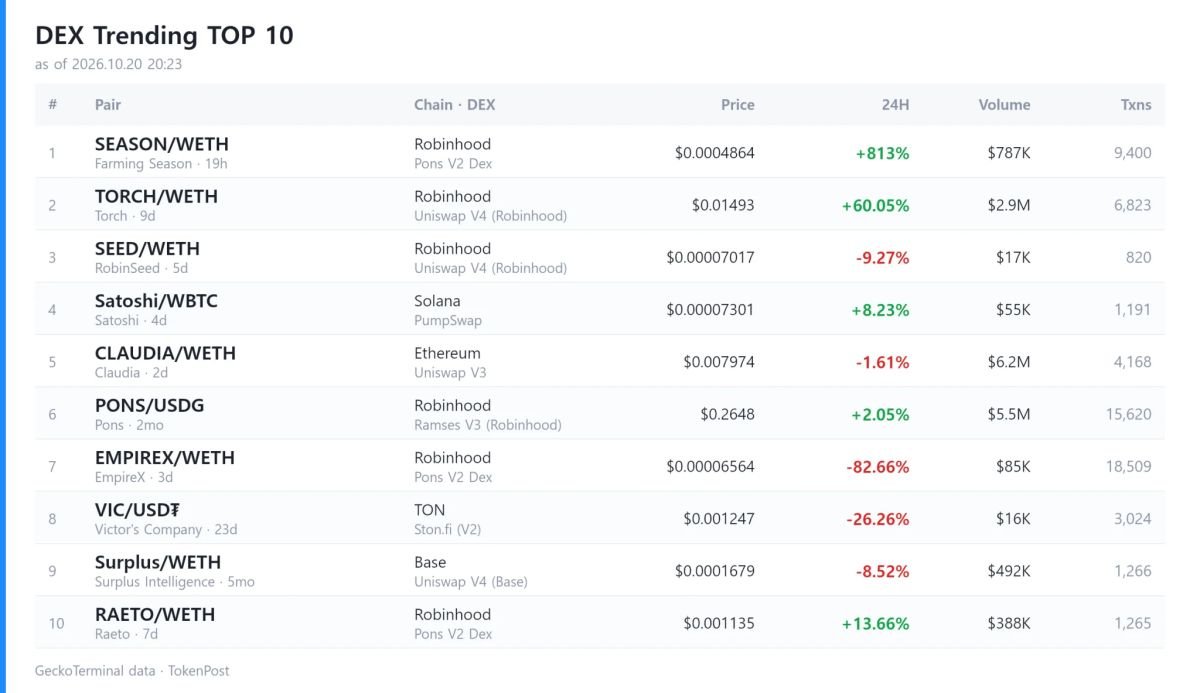 DEX volume hits $7.6B as 重生之我在币安广场赚100个亿 surges 3,202%
