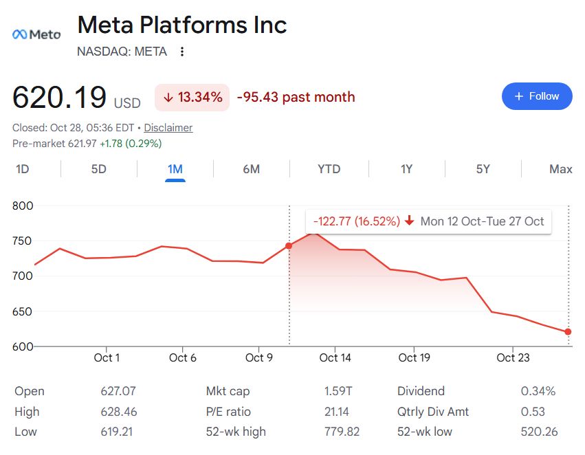 $1,000 invested when Jim Cramer called Meta stock ‘monster long’ is now worth