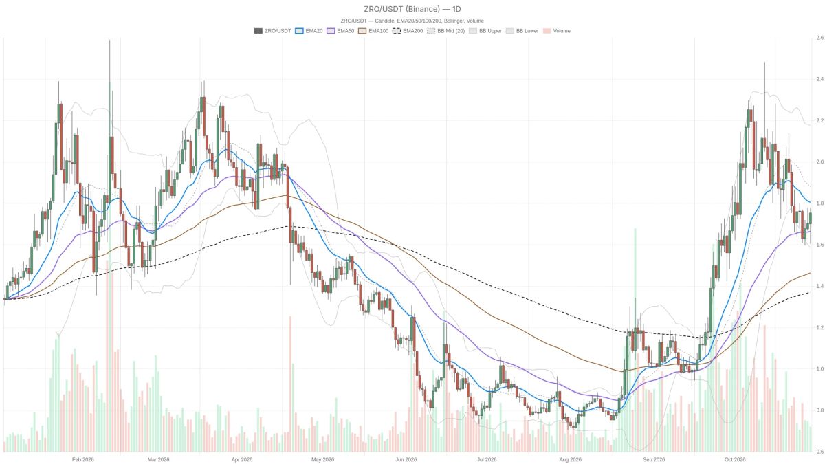 LayerZero needs a daily close above $1.76 to confirm recovery