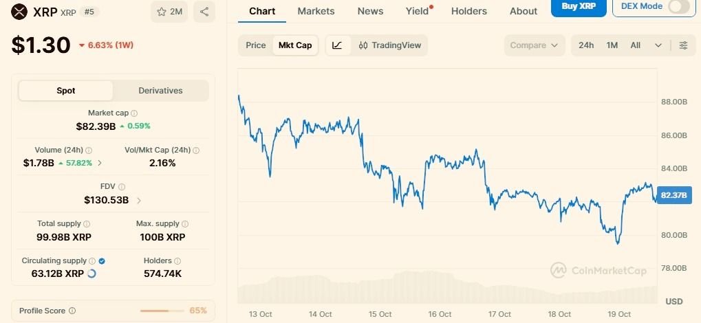 Here’s why XRP lost nearly $6 billion in a week