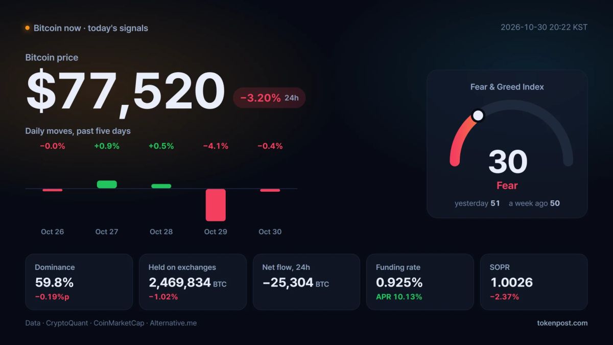 [Bitcoin now] Price falls 3.20% as trading volume surges and sentiment turns fearful
