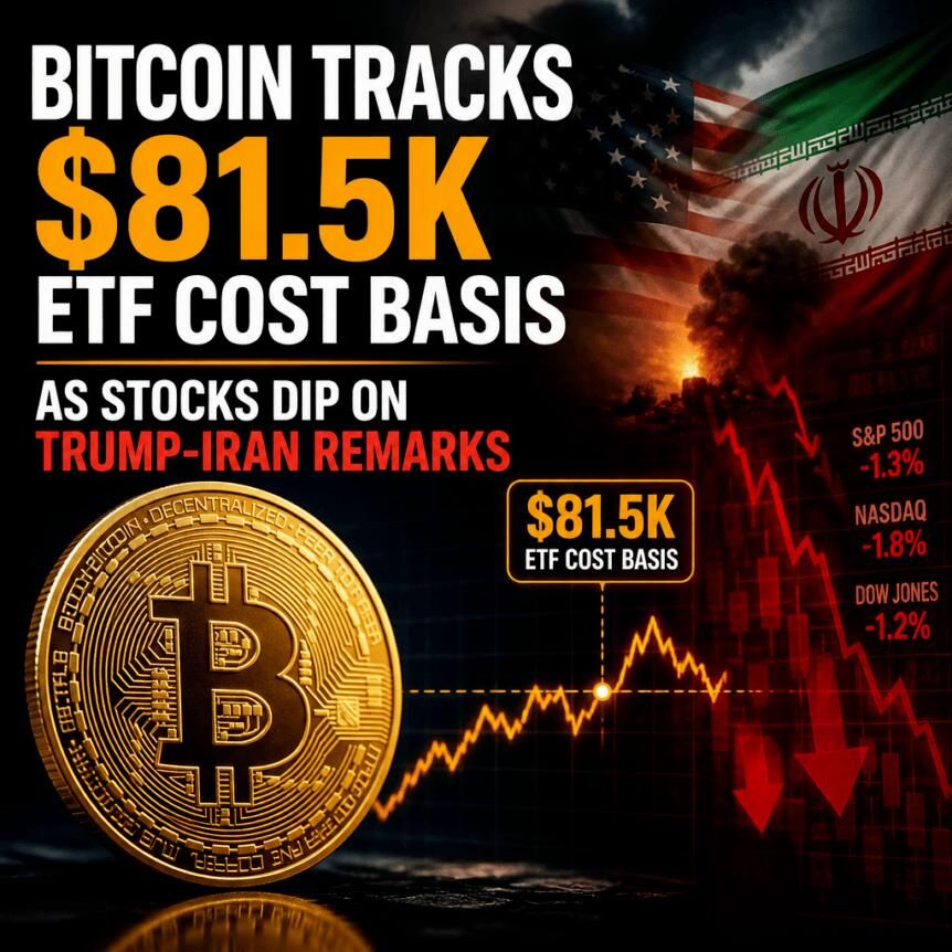 Bitcoin tracks $81.5K ETF cost basis as stocks dip on Trump-Iran remarks