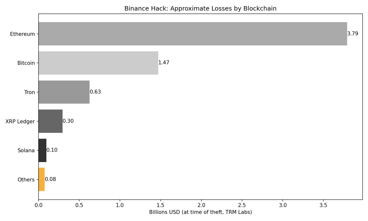 The $6.3 Billion Binance Hack: Keys Held, Signing System Failed, Freeze Button Saved Nearly Half