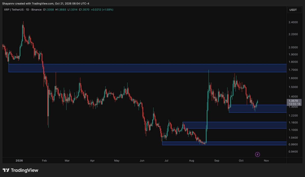 Ripple Price Analysis: Is XRP Out of the Woods After 10% Rebound?