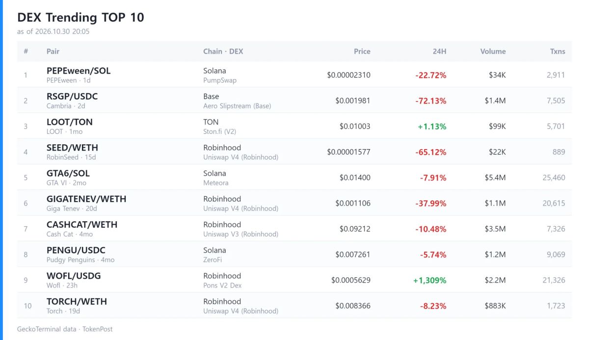 [DEX report] Daily volume reaches $16.4 billion as LYX Ecosystem leads gains