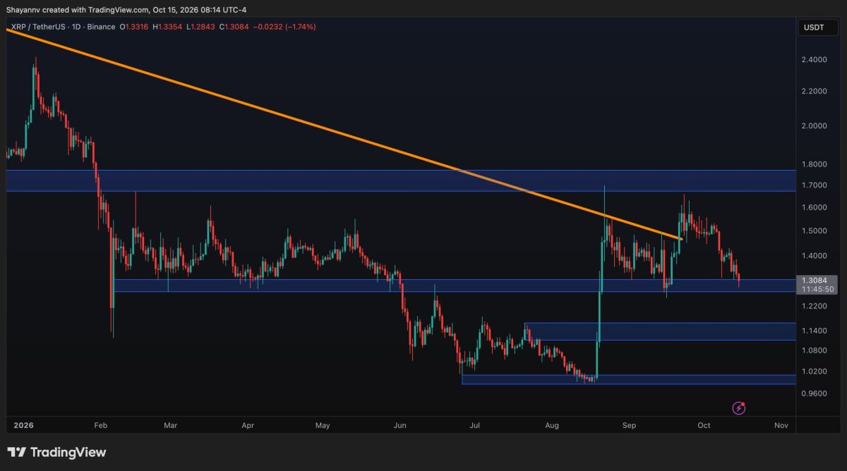 Ripple Price Analysis: Is the Worst Over for XRP After Holding $1.30?