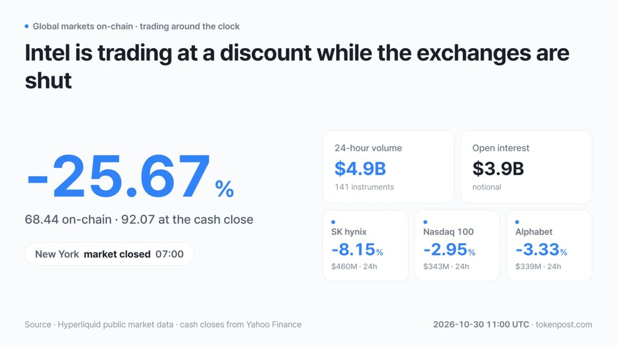 [On-chain stock futures] Intel trades 25.67% below regular-session close
