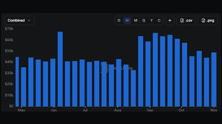 Weekly DEX volume rises 9.32% to $49.37 billion