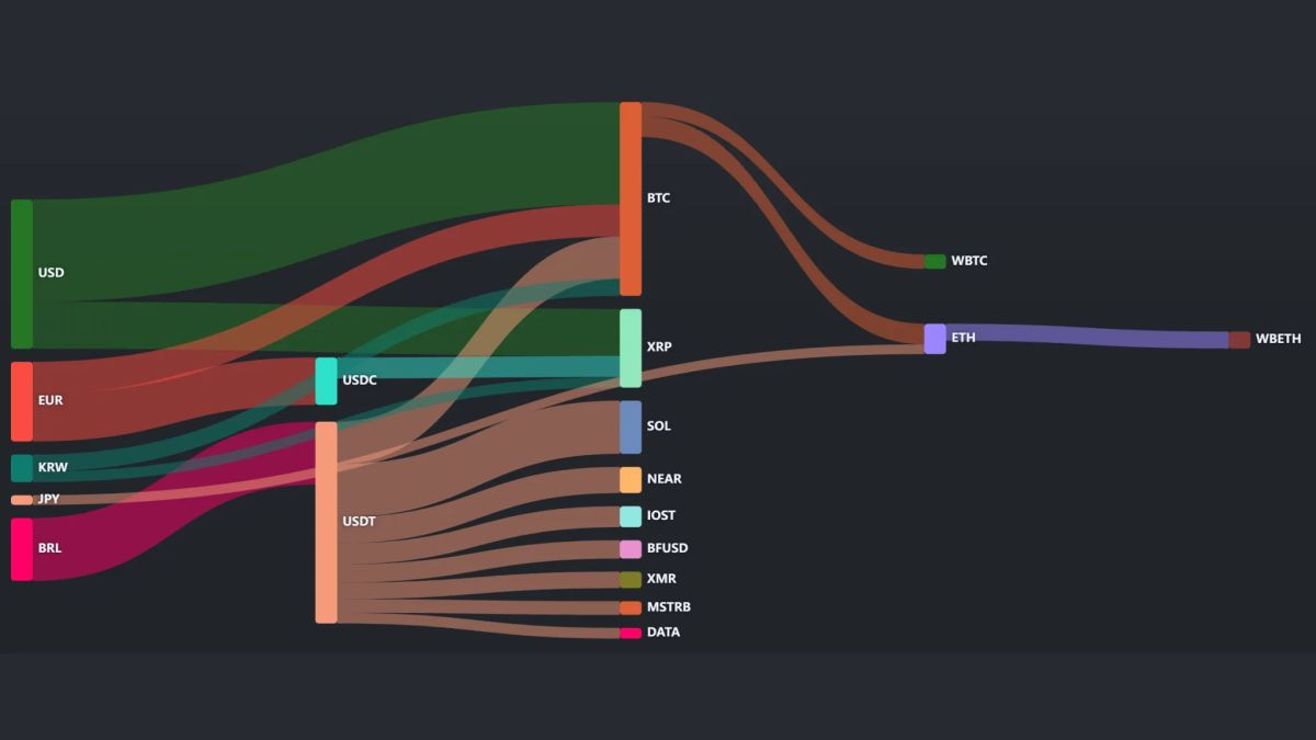 [Crypto in & out] Dollar cash-outs reach $27.18 million as USD leads fiat inflows