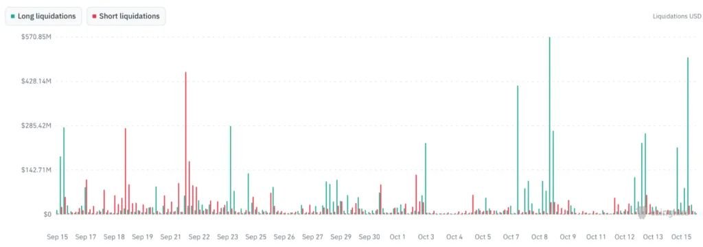 Bitcoin shorts build during price decline as spot flows take control