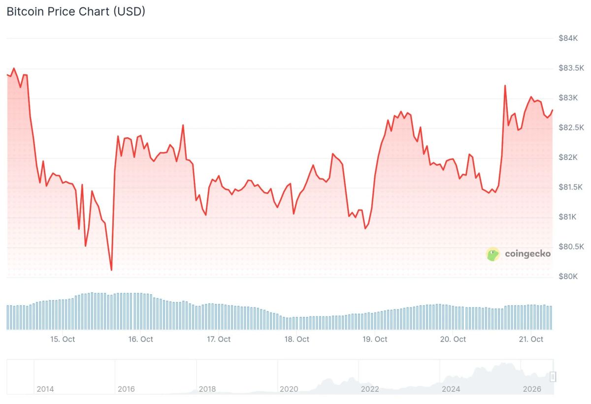 Bitcoin (BTC) Price: Rebounds to $83K as Strong Earnings Lift US Stocks