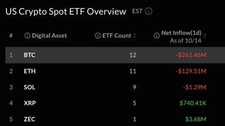 Bitcoin, Ether ETFs Lose $391M as Single-Day Rebound Vanishes