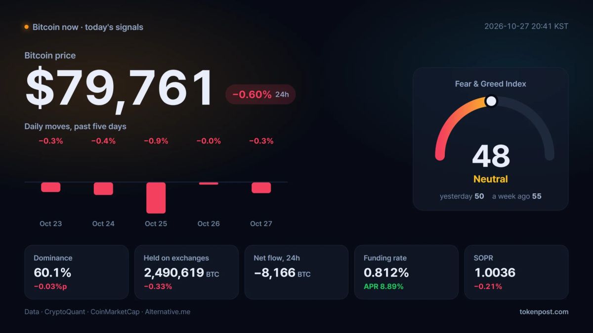 [Bitcoin now] Price slips to $79,760 as volume rises and exchanges record net outflows
