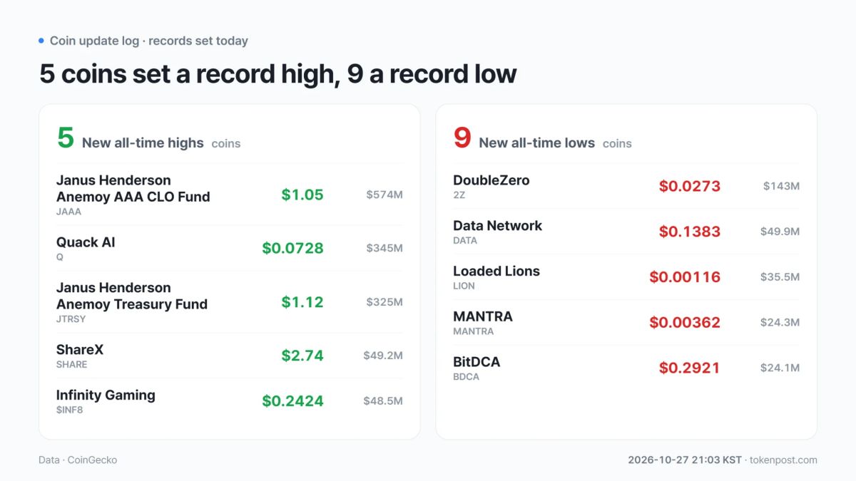 [Coin record watch] JAAA and JTRSY hold peaks as five tokens set highs and nine hit lows