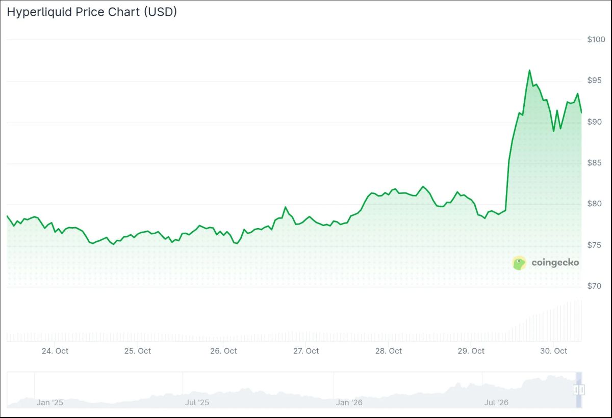 Hyperliquid (HYPE) Price: NYSE Owner Picks Its Network and the Token Jumps 17%