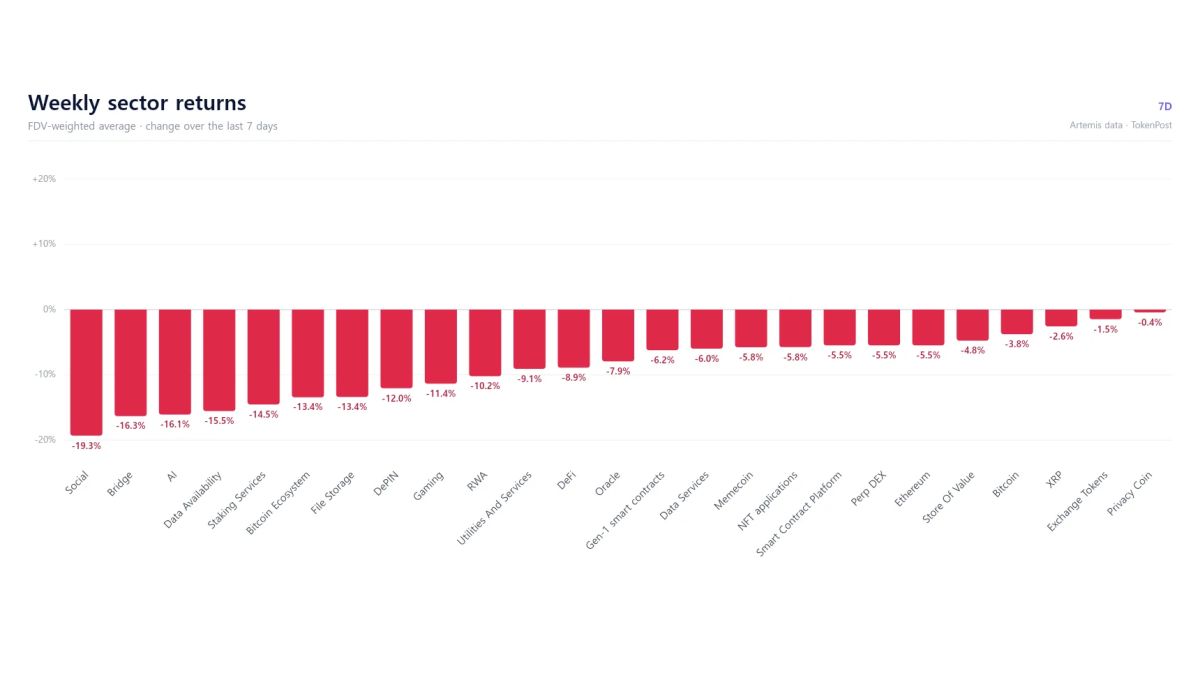 [Crypto ecomap] Social falls 19.3%, bridges lose 16.3%; privacy coins limit decline to 0.4%