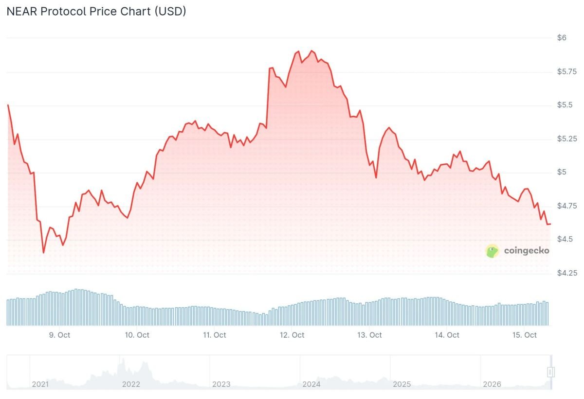 NEAR Protocol (NEAR) Price: What Comes Next After a $959 Million Liquidation Wave?