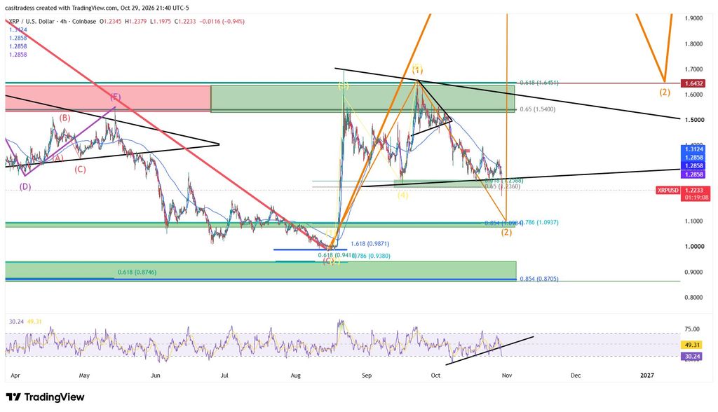 XRP Price Correction Could Get Worse Before the Next Rally!