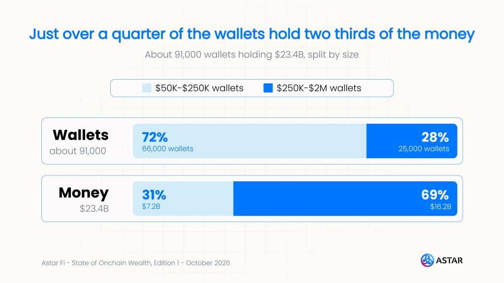 Astar Report Shows $21.5B In Stablecoin Wealth Sits Idle On Networks