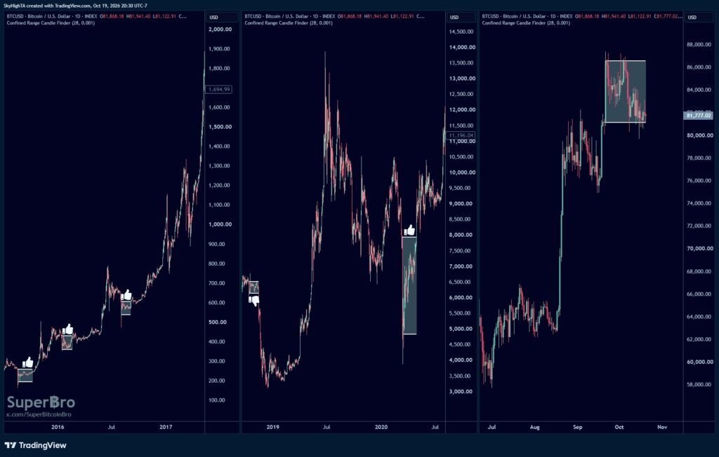 Analyst says Bitcoin has flashed an ‘extremely rare’ breakout signal