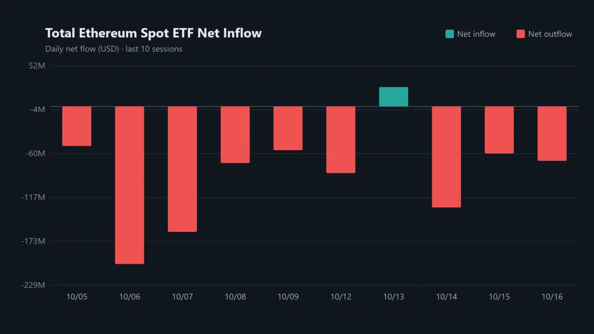 BlackRock ETHA sheds $69.68 million as spot Ether ETFs extend outflows to three days