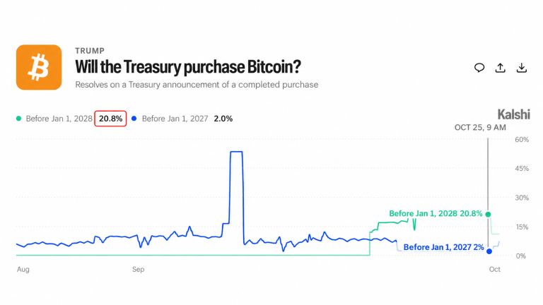 US Treasury Bitcoin Buy Odds Hit 21% on Kalshi but Few Are Betting